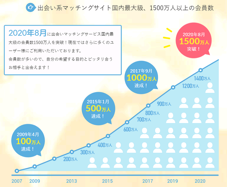 PCMAXは日本最大級のユーザー数